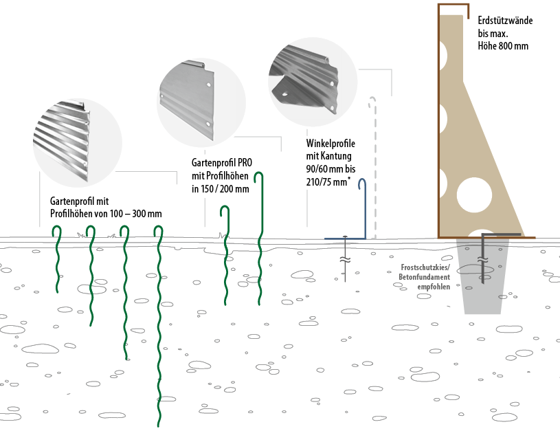 terra-S Produktüberblick als Grafik